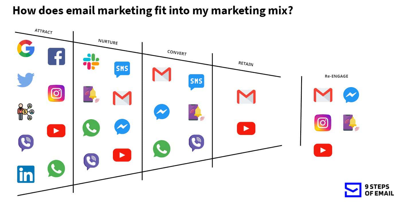 How Does Email Fit Into My Marketing Mix