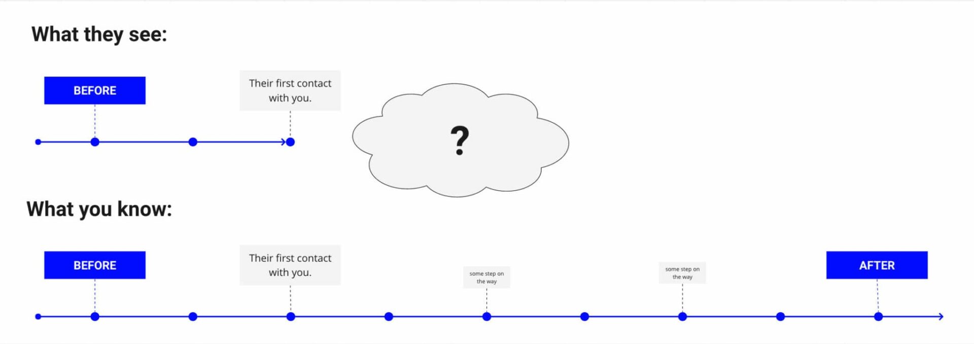 What They See Vs What You Know The Flow Nine Steps Of Email Scaled