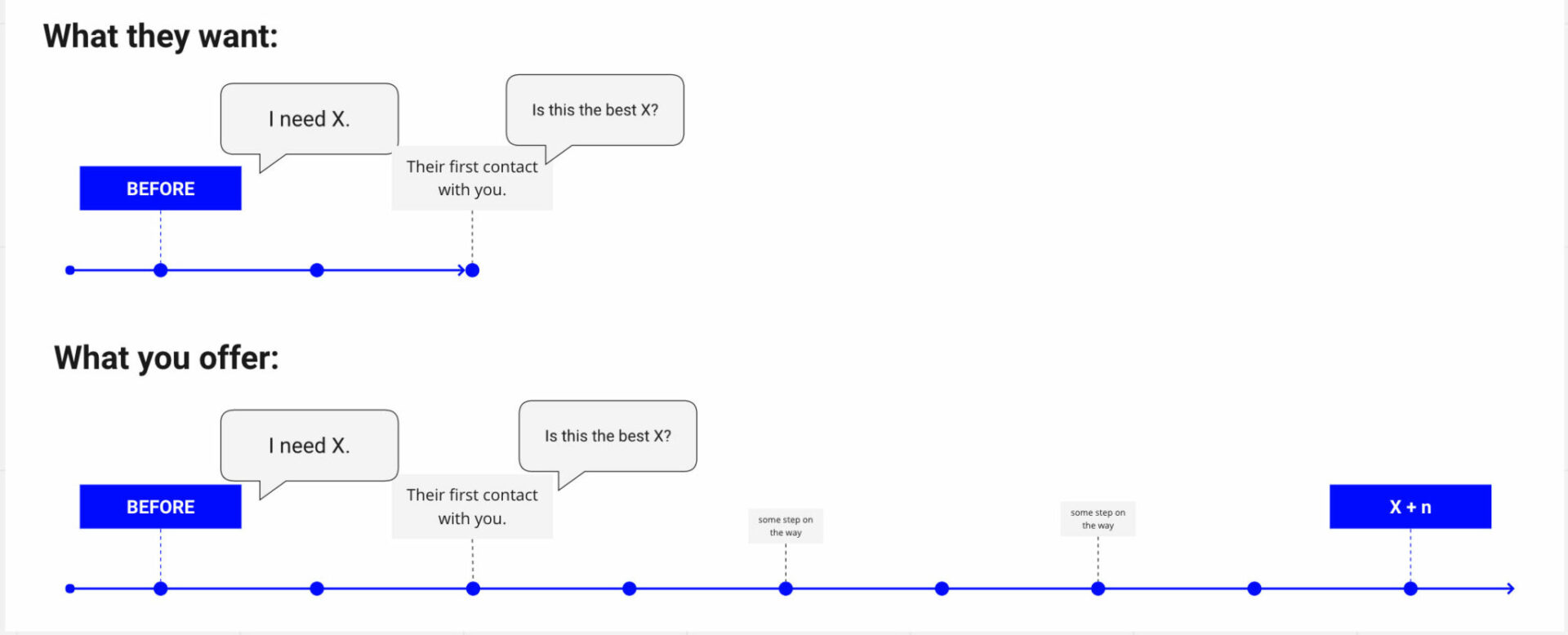 What They Need Vs What You Offer The Flow Nine Steps Of Email Scaled